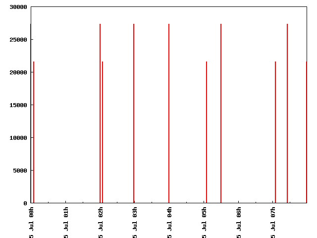 plot_time.pl generated graph in Mode 1